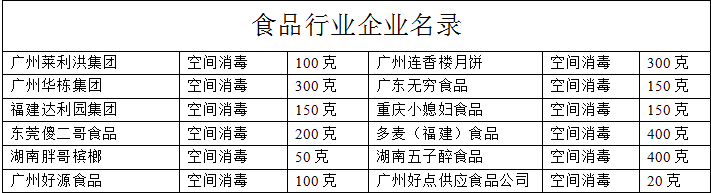 應用食品行業(yè)企業(yè)名錄